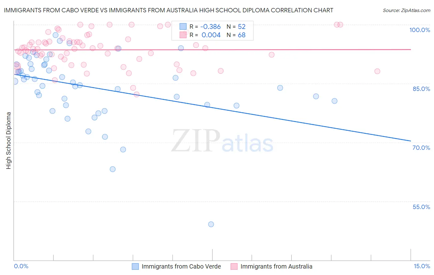 Immigrants from Cabo Verde vs Immigrants from Australia High School Diploma