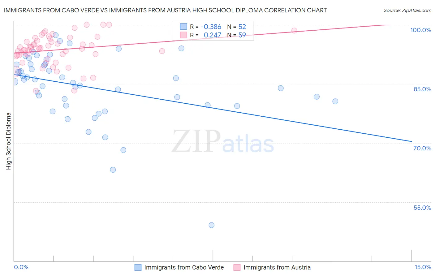 Immigrants from Cabo Verde vs Immigrants from Austria High School Diploma