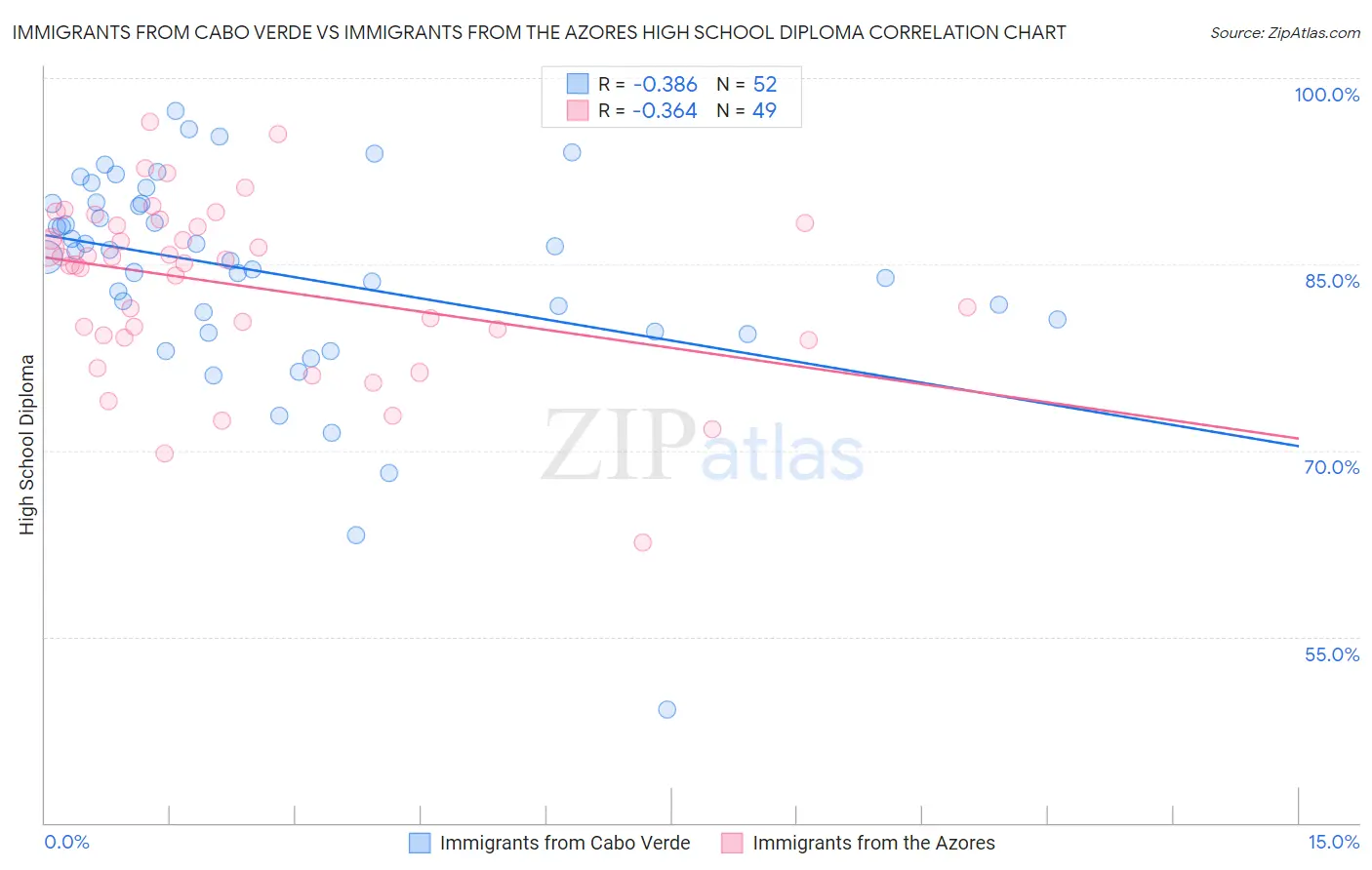 Immigrants from Cabo Verde vs Immigrants from the Azores High School Diploma