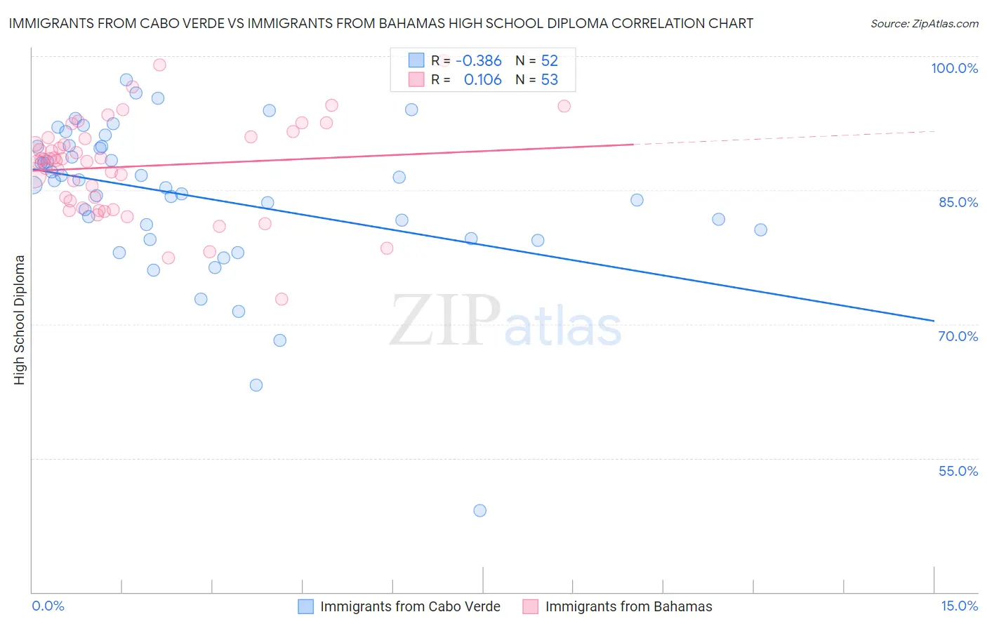 Immigrants from Cabo Verde vs Immigrants from Bahamas High School Diploma