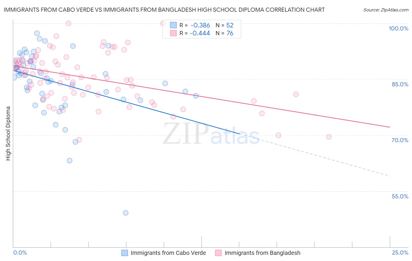 Immigrants from Cabo Verde vs Immigrants from Bangladesh High School Diploma
