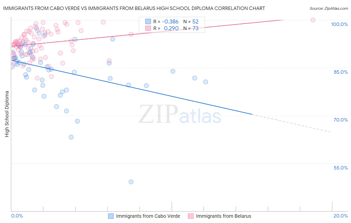 Immigrants from Cabo Verde vs Immigrants from Belarus High School Diploma