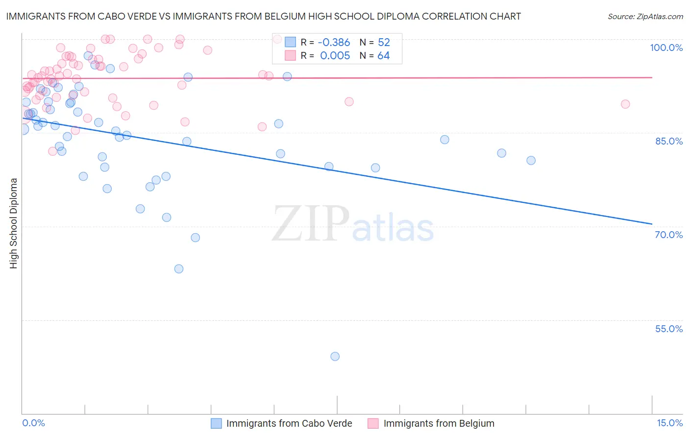 Immigrants from Cabo Verde vs Immigrants from Belgium High School Diploma