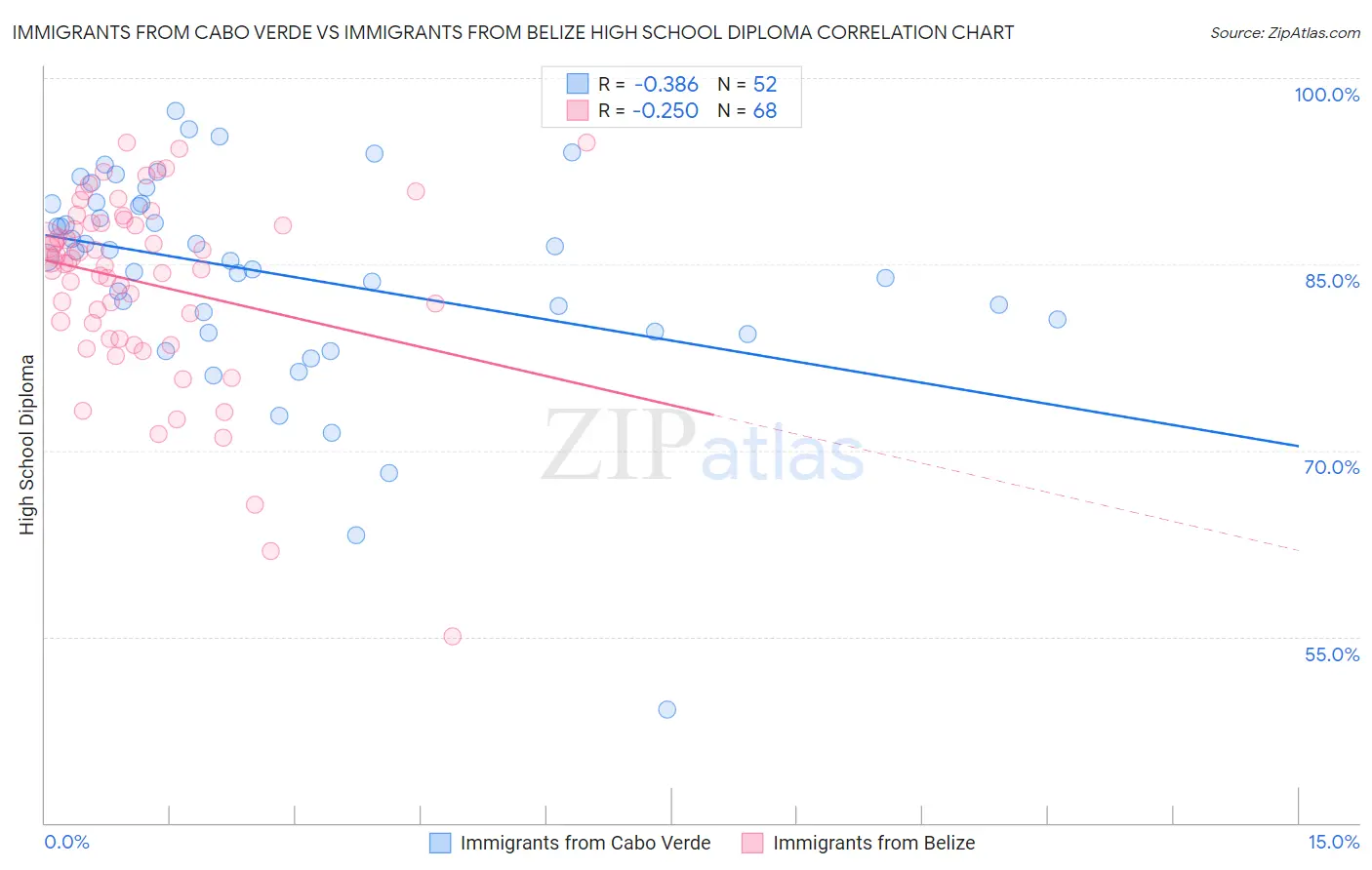 Immigrants from Cabo Verde vs Immigrants from Belize High School Diploma