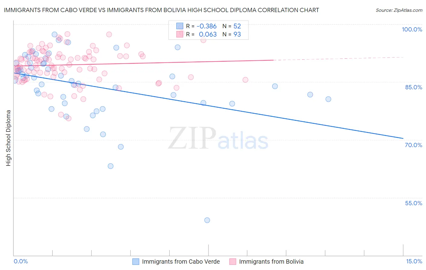 Immigrants from Cabo Verde vs Immigrants from Bolivia High School Diploma