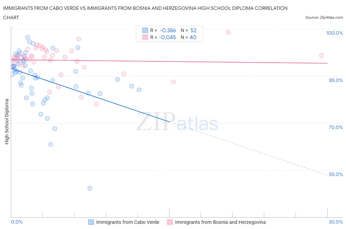 Immigrants from Cabo Verde vs Immigrants from Bosnia and Herzegovina High School Diploma