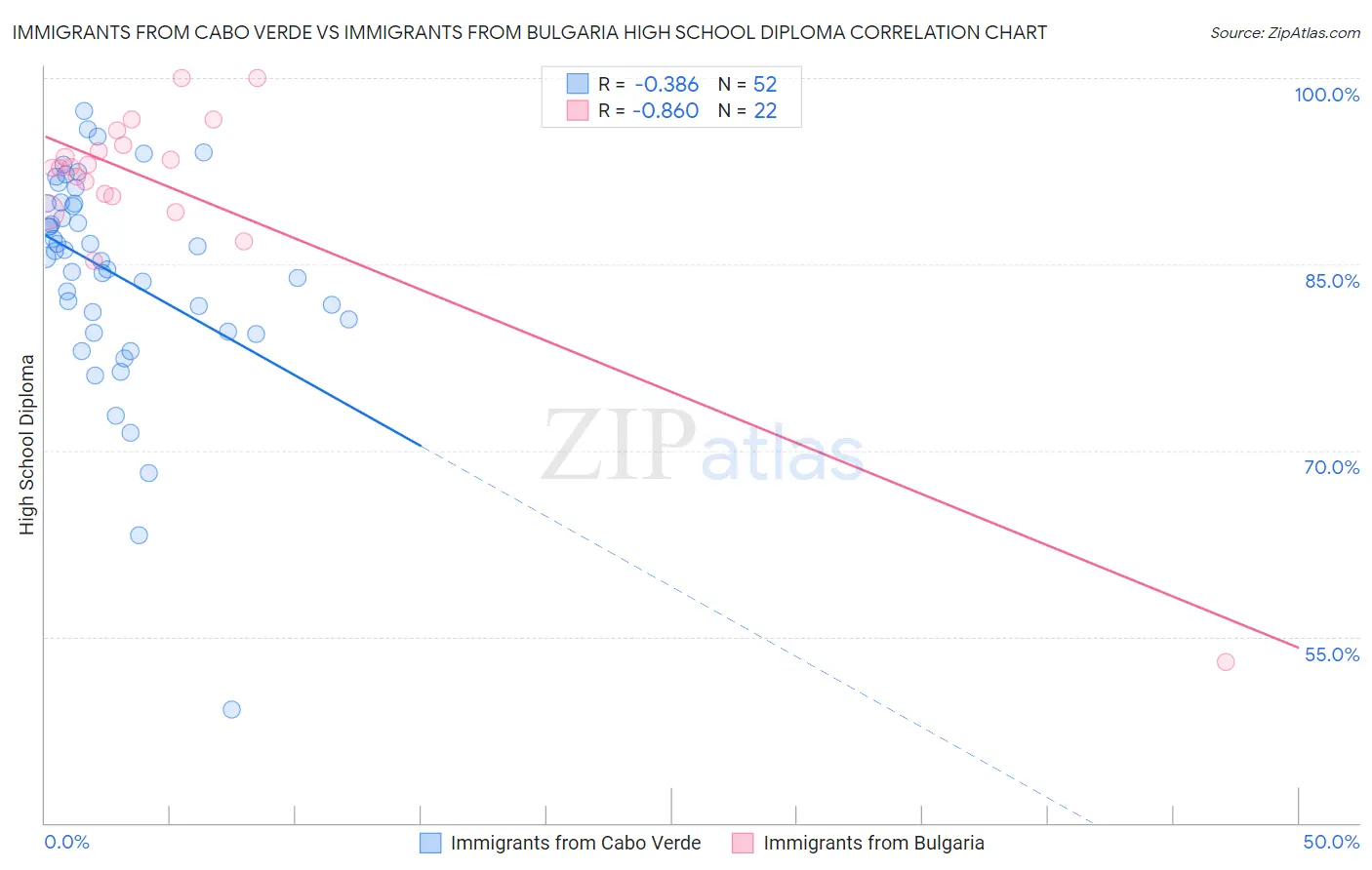 Immigrants from Cabo Verde vs Immigrants from Bulgaria High School Diploma