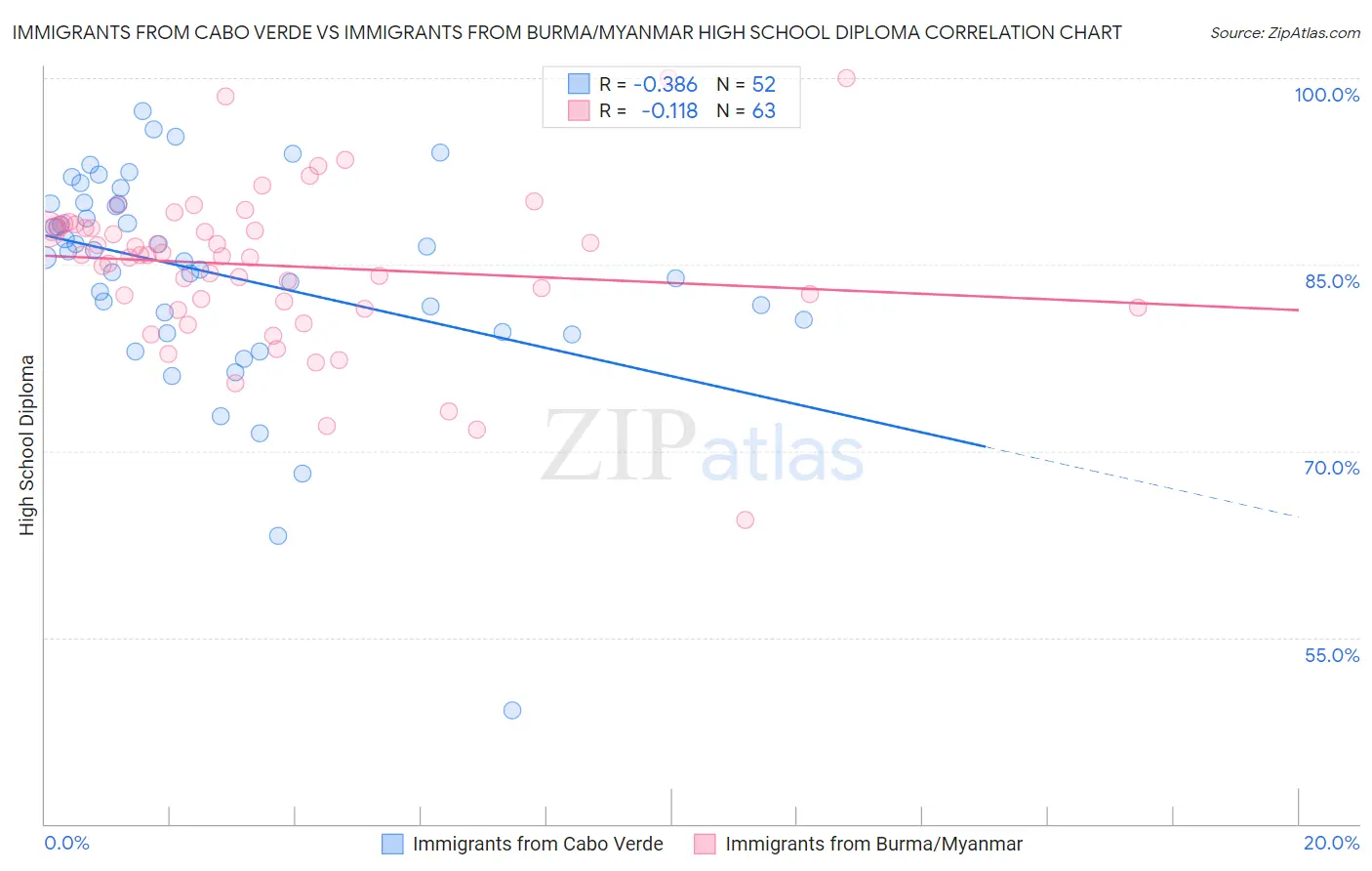 Immigrants from Cabo Verde vs Immigrants from Burma/Myanmar High School Diploma