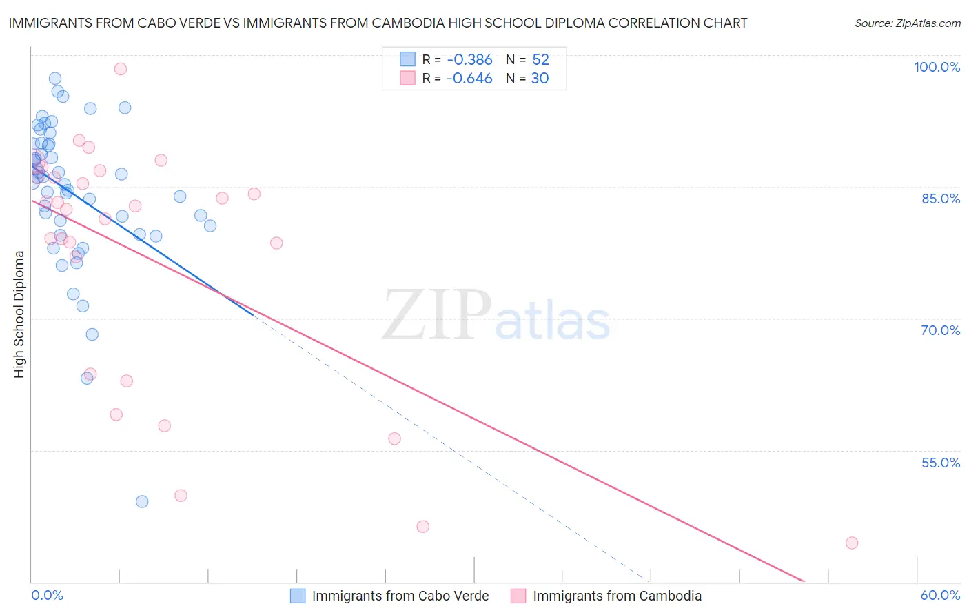 Immigrants from Cabo Verde vs Immigrants from Cambodia High School Diploma
