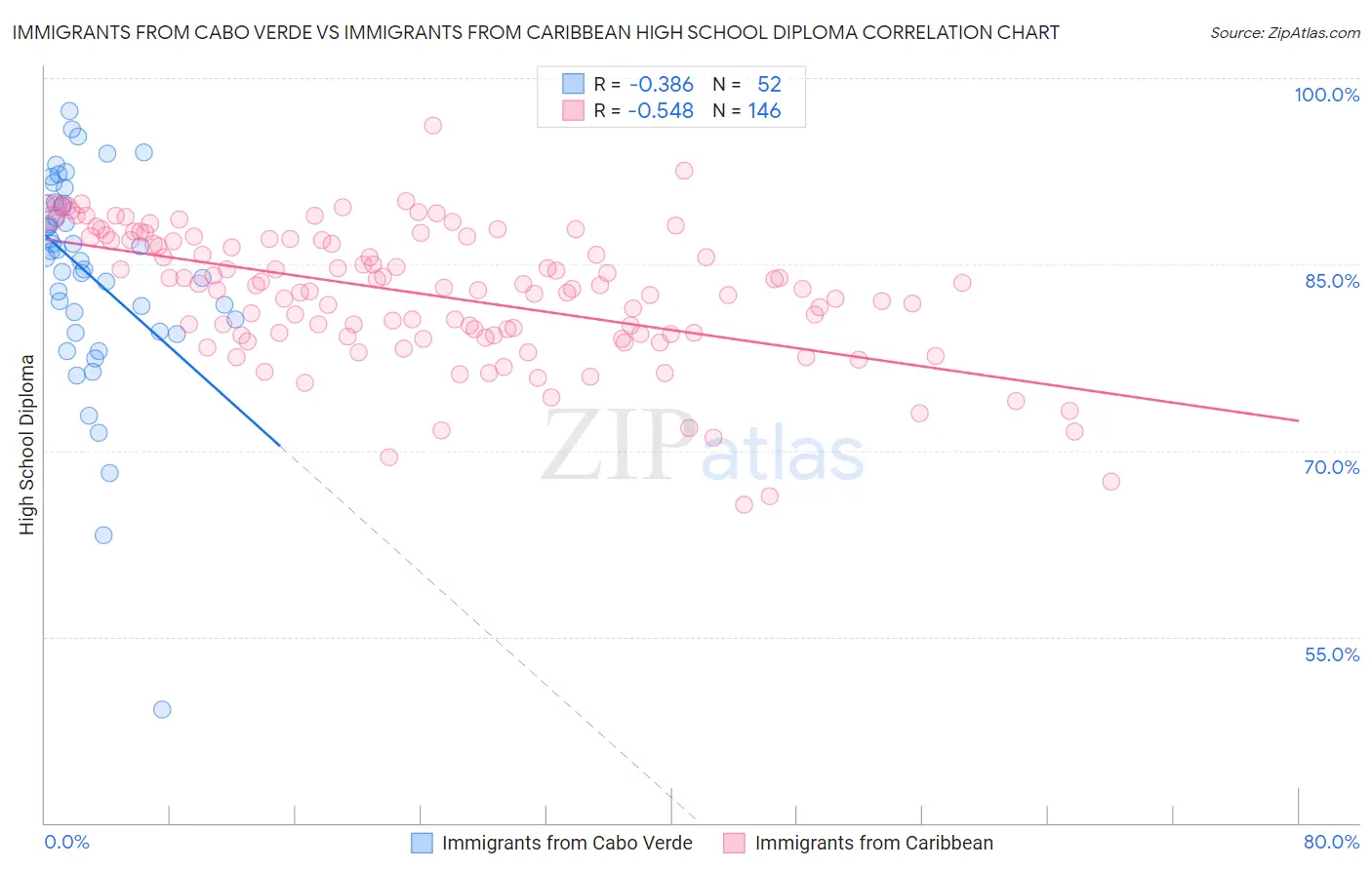 Immigrants from Cabo Verde vs Immigrants from Caribbean High School Diploma