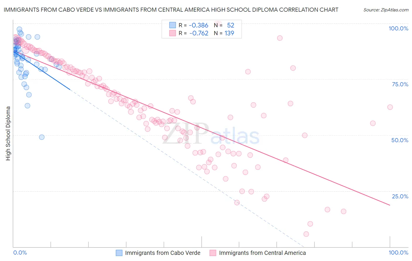 Immigrants from Cabo Verde vs Immigrants from Central America High School Diploma