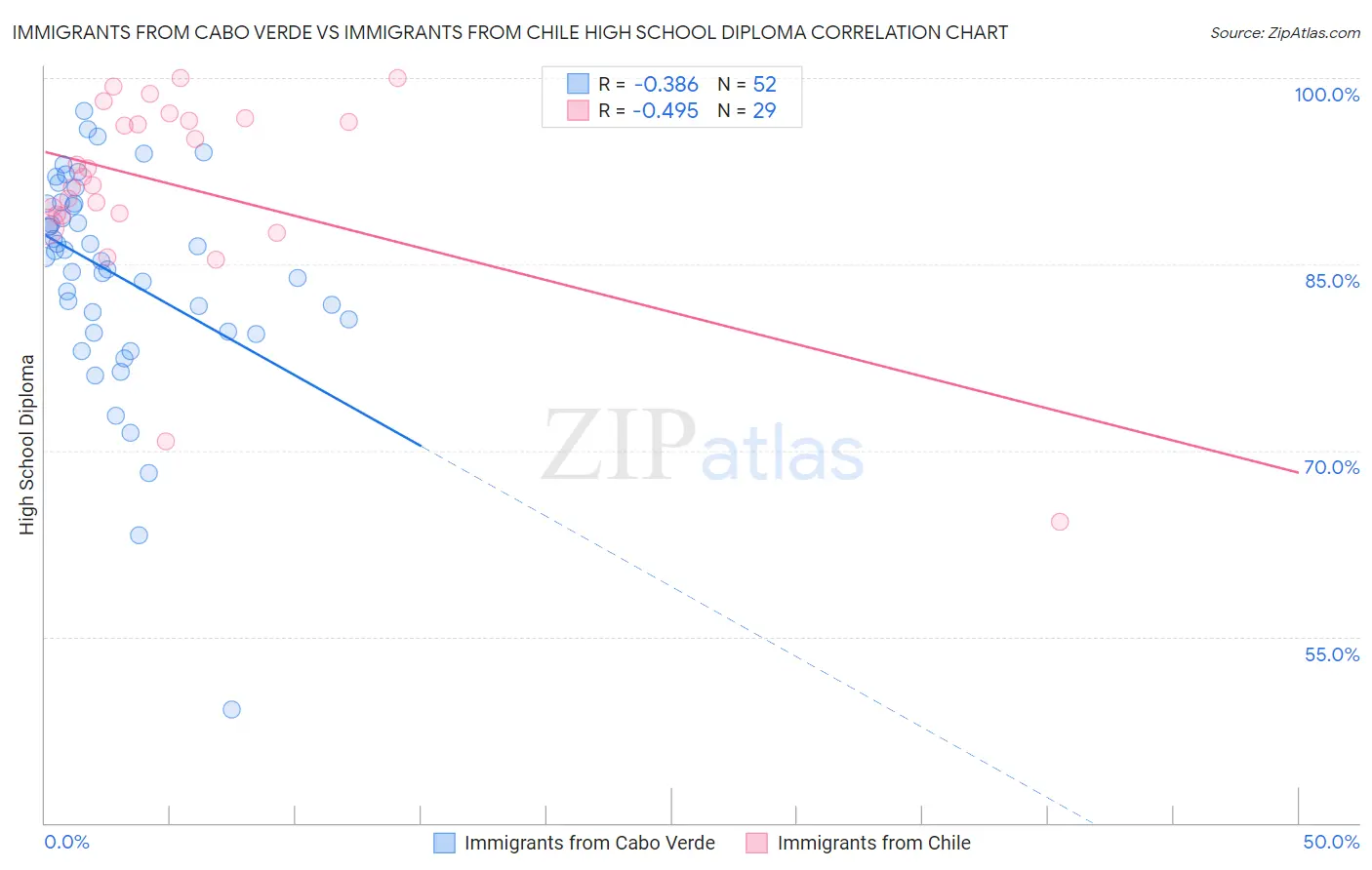 Immigrants from Cabo Verde vs Immigrants from Chile High School Diploma