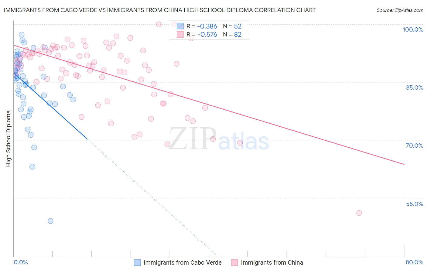 Immigrants from Cabo Verde vs Immigrants from China High School Diploma