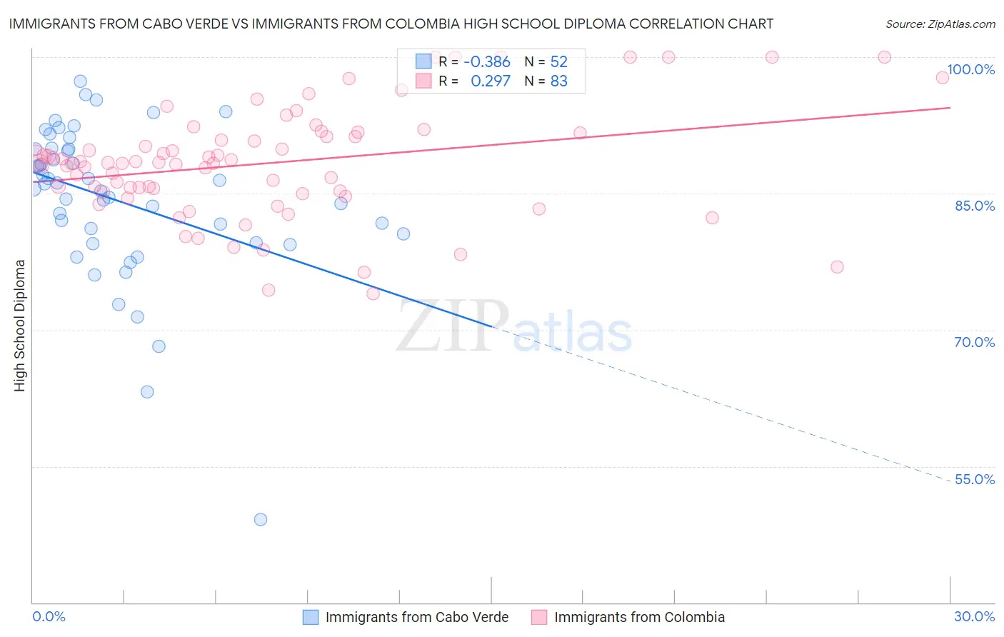 Immigrants from Cabo Verde vs Immigrants from Colombia High School Diploma