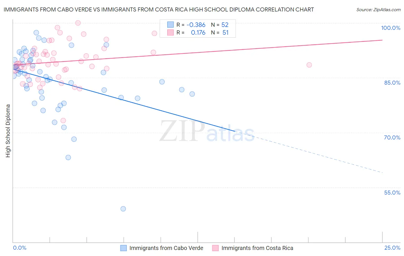 Immigrants from Cabo Verde vs Immigrants from Costa Rica High School Diploma