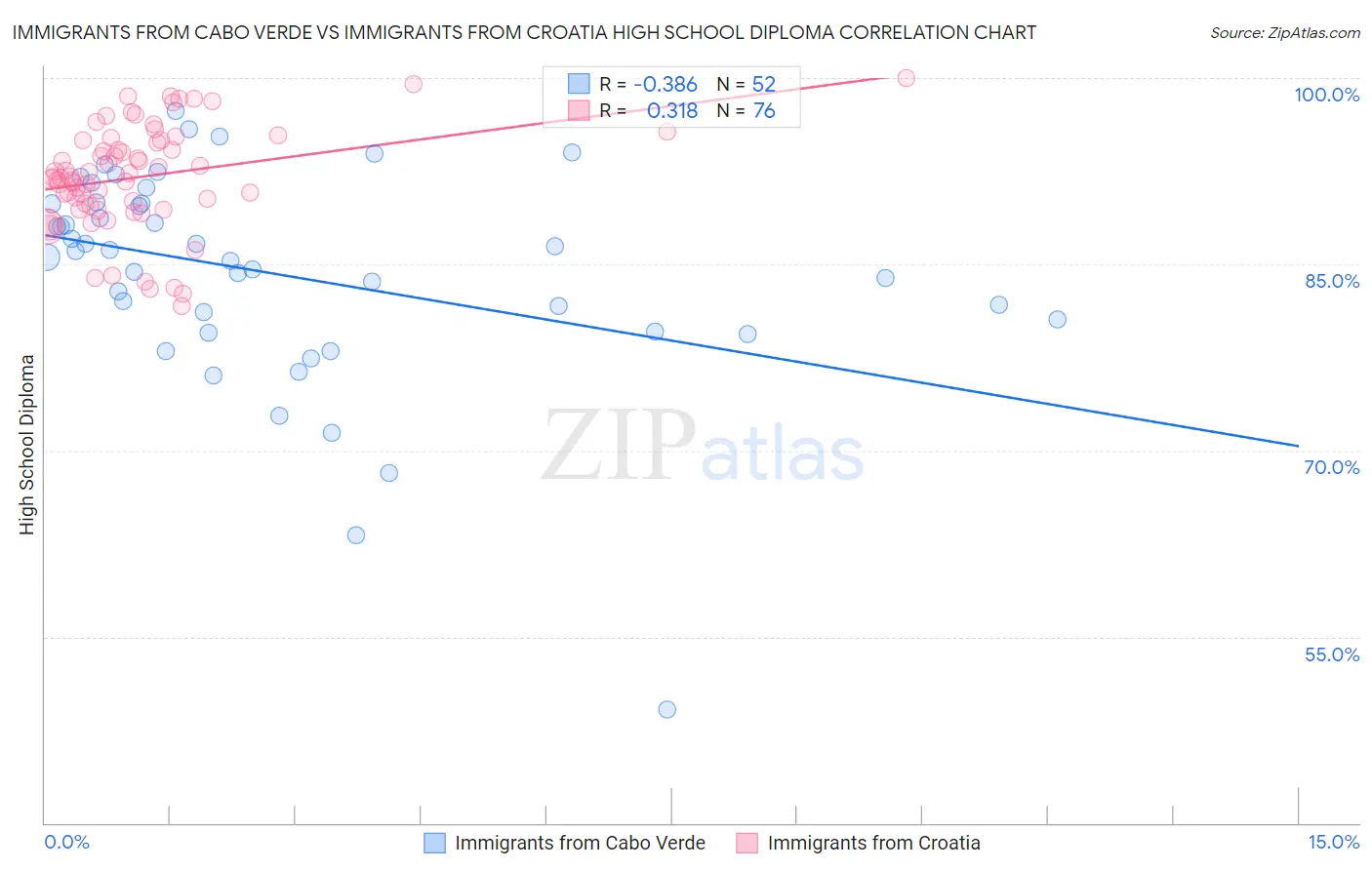 Immigrants from Cabo Verde vs Immigrants from Croatia High School Diploma