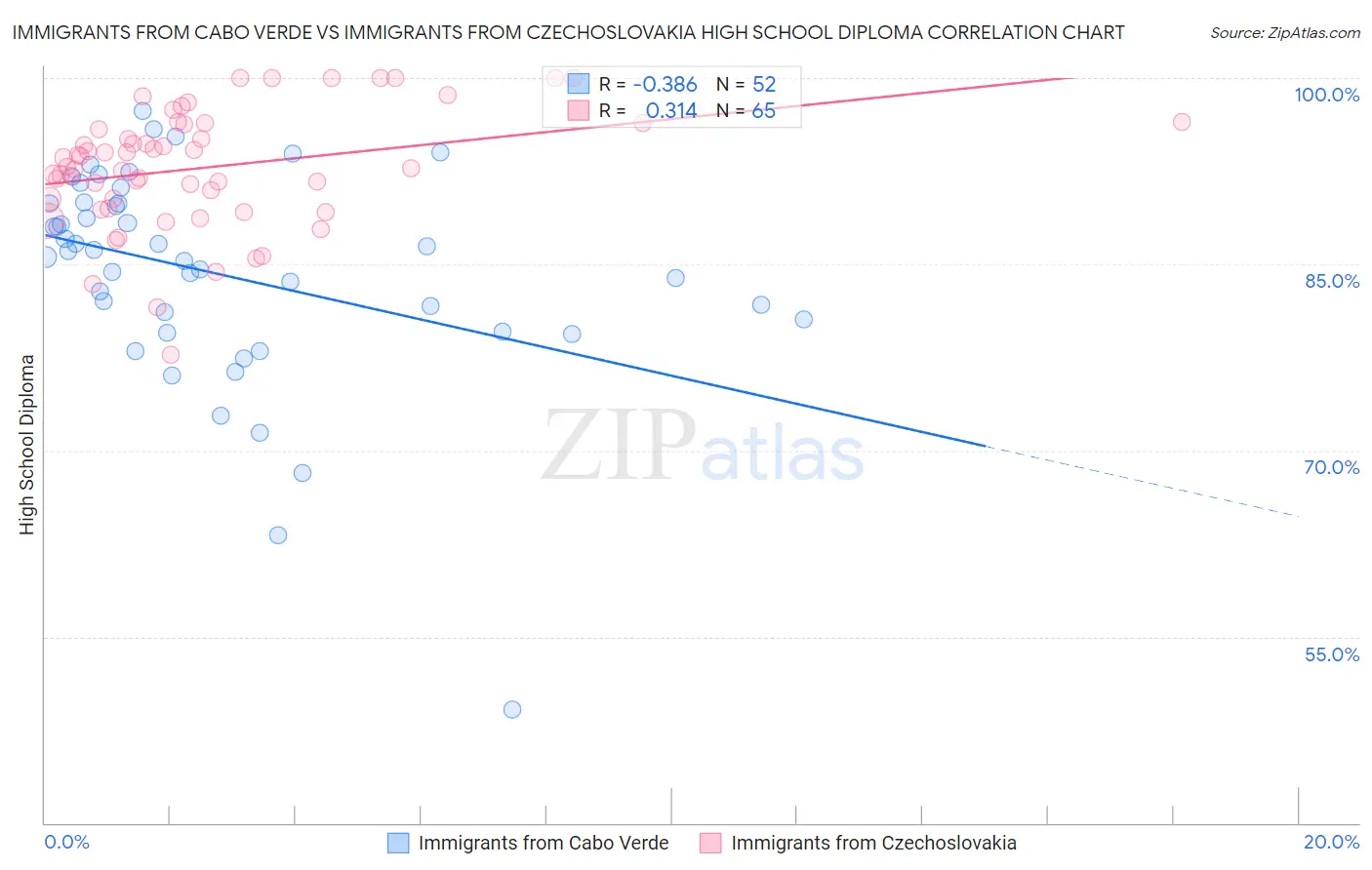 Immigrants from Cabo Verde vs Immigrants from Czechoslovakia High School Diploma