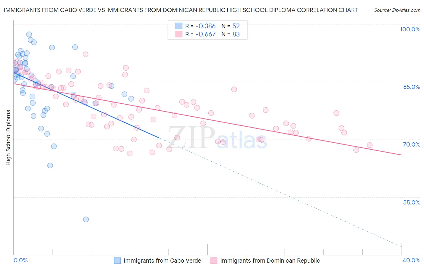 Immigrants from Cabo Verde vs Immigrants from Dominican Republic High School Diploma