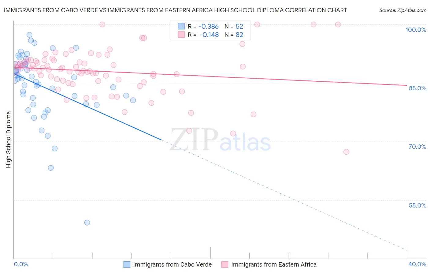 Immigrants from Cabo Verde vs Immigrants from Eastern Africa High School Diploma