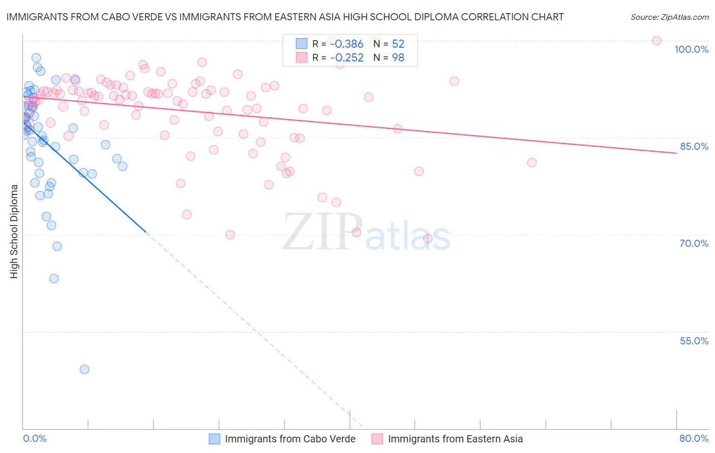 Immigrants from Cabo Verde vs Immigrants from Eastern Asia High School Diploma