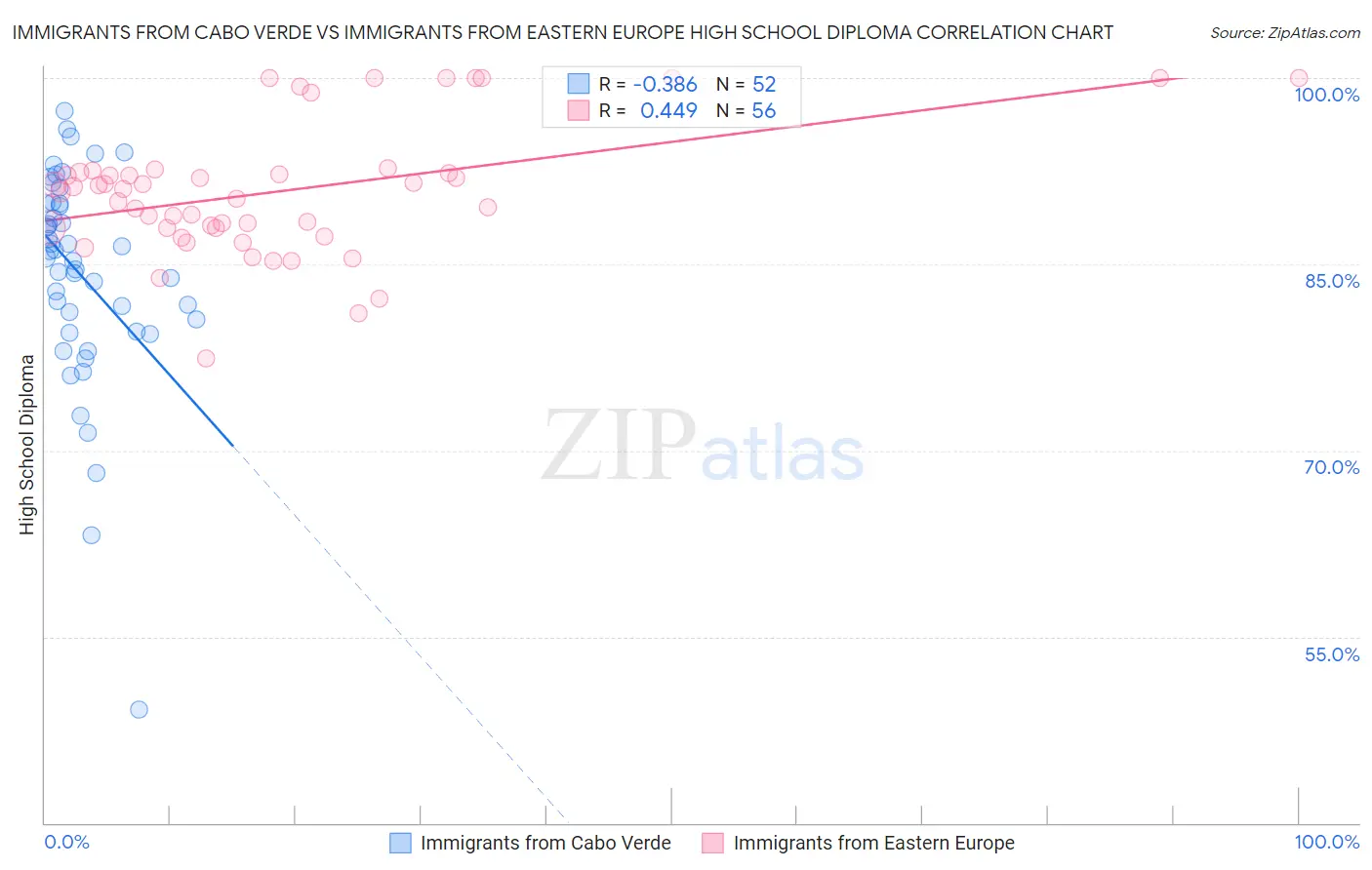 Immigrants from Cabo Verde vs Immigrants from Eastern Europe High School Diploma