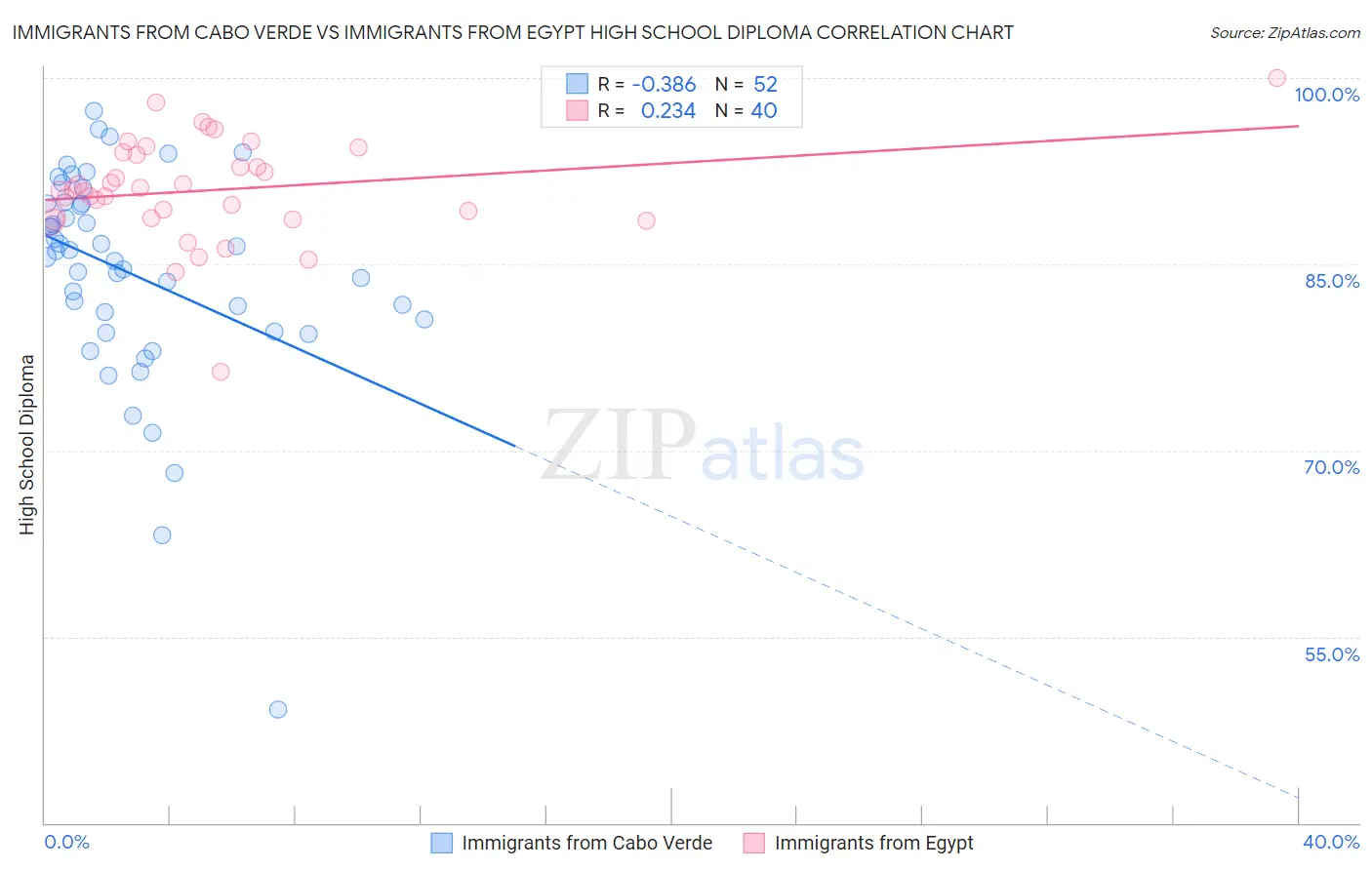 Immigrants from Cabo Verde vs Immigrants from Egypt High School Diploma