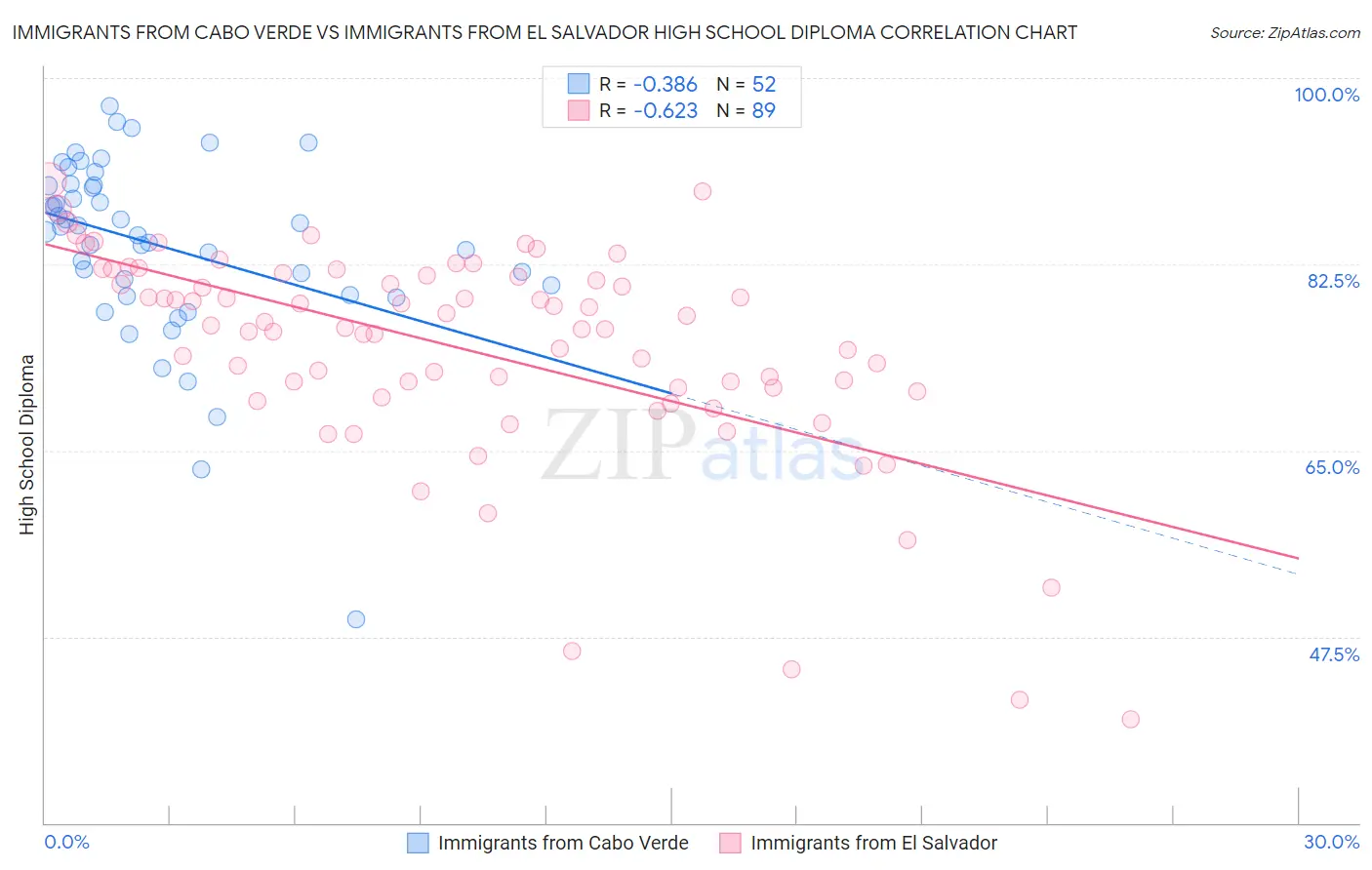 Immigrants from Cabo Verde vs Immigrants from El Salvador High School Diploma