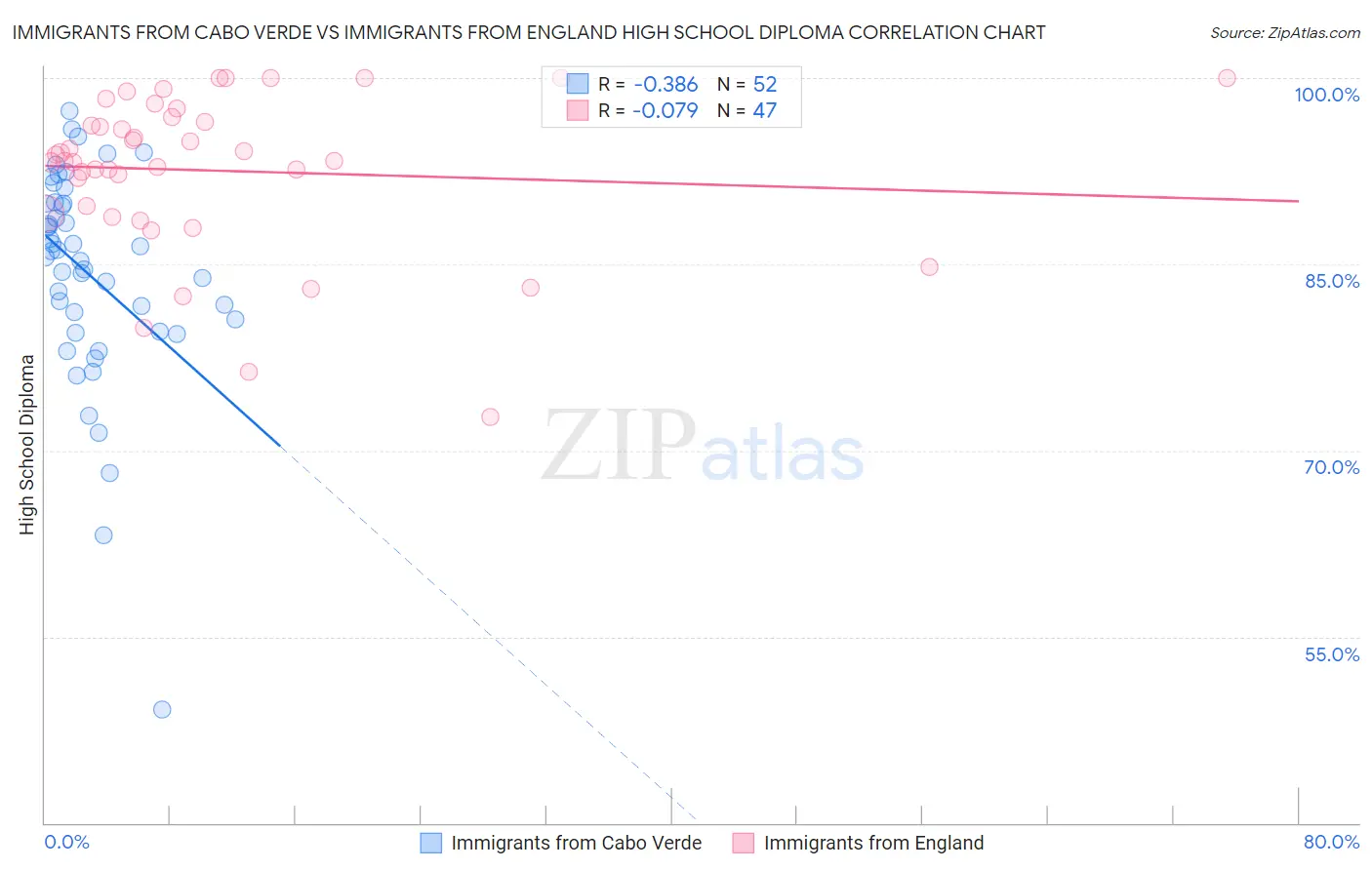 Immigrants from Cabo Verde vs Immigrants from England High School Diploma