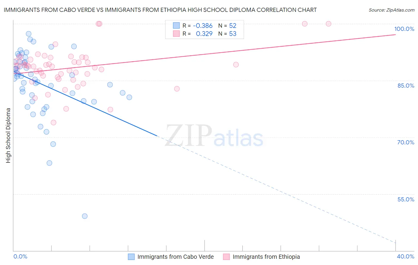 Immigrants from Cabo Verde vs Immigrants from Ethiopia High School Diploma