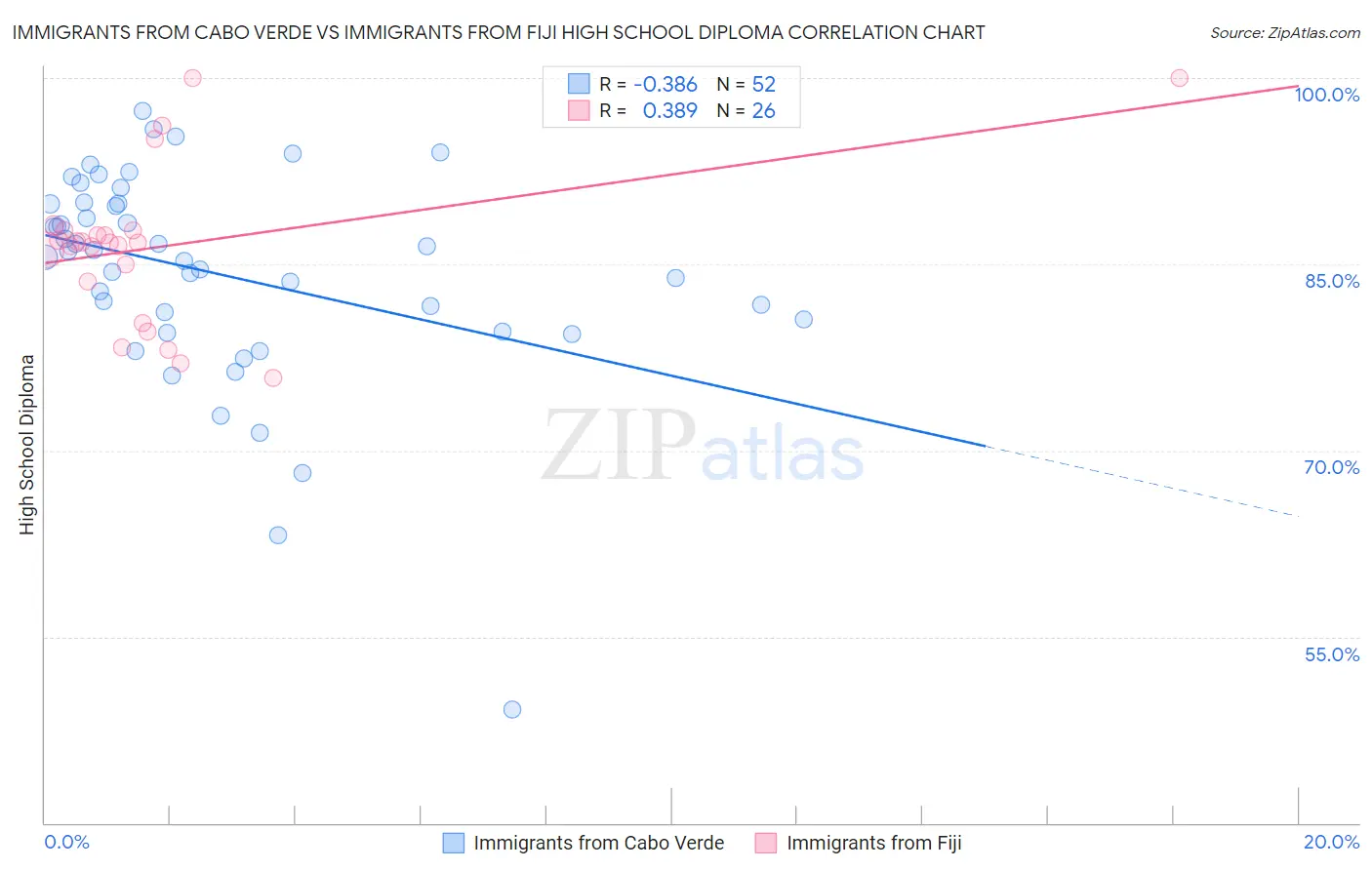 Immigrants from Cabo Verde vs Immigrants from Fiji High School Diploma