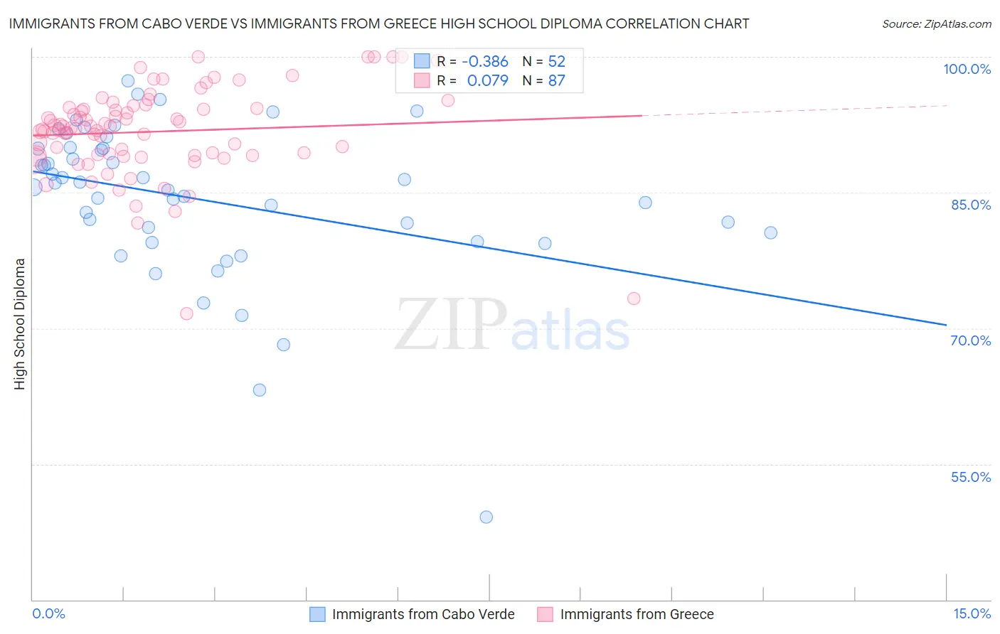Immigrants from Cabo Verde vs Immigrants from Greece High School Diploma