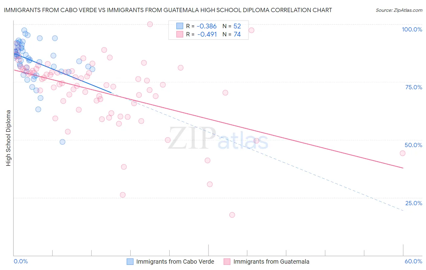 Immigrants from Cabo Verde vs Immigrants from Guatemala High School Diploma