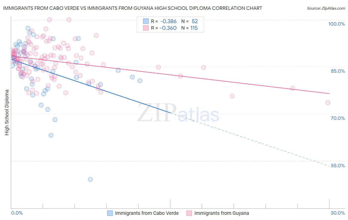 Immigrants from Cabo Verde vs Immigrants from Guyana High School Diploma