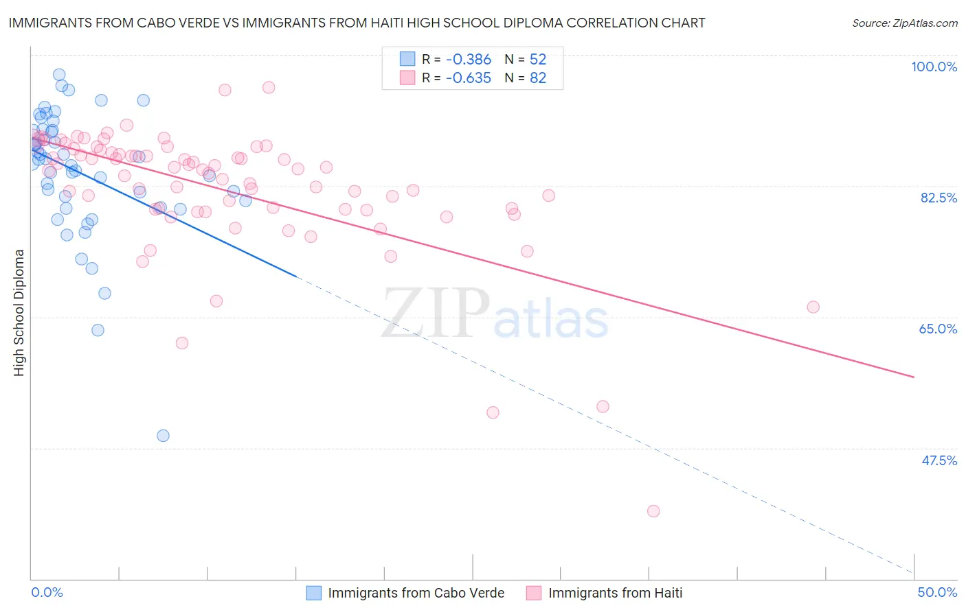 Immigrants from Cabo Verde vs Immigrants from Haiti High School Diploma