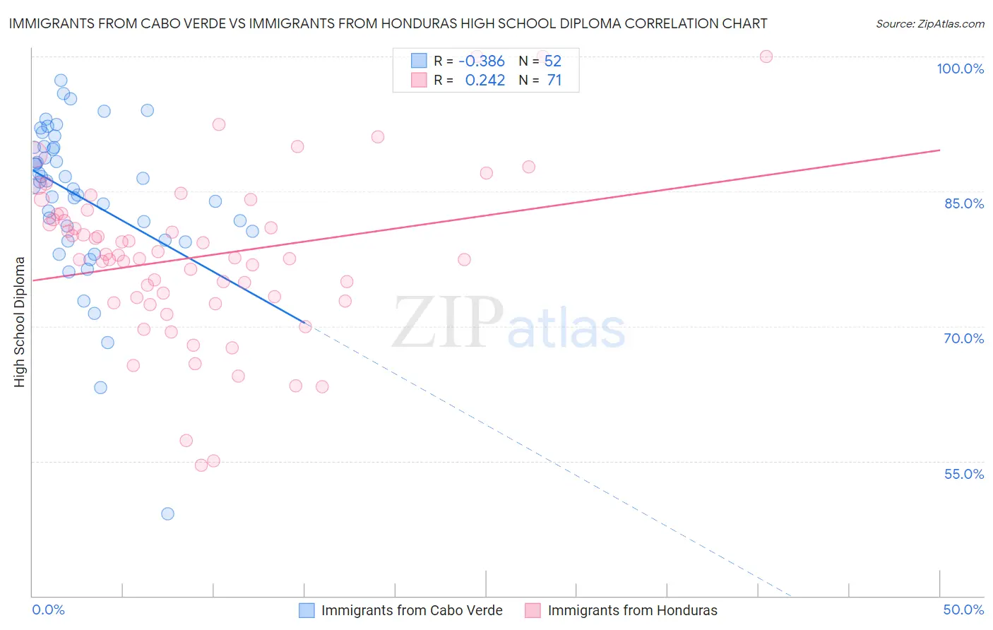 Immigrants from Cabo Verde vs Immigrants from Honduras High School Diploma