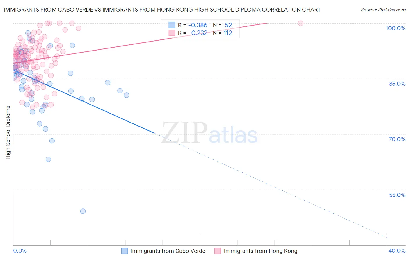 Immigrants from Cabo Verde vs Immigrants from Hong Kong High School Diploma