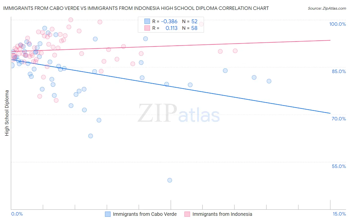 Immigrants from Cabo Verde vs Immigrants from Indonesia High School Diploma