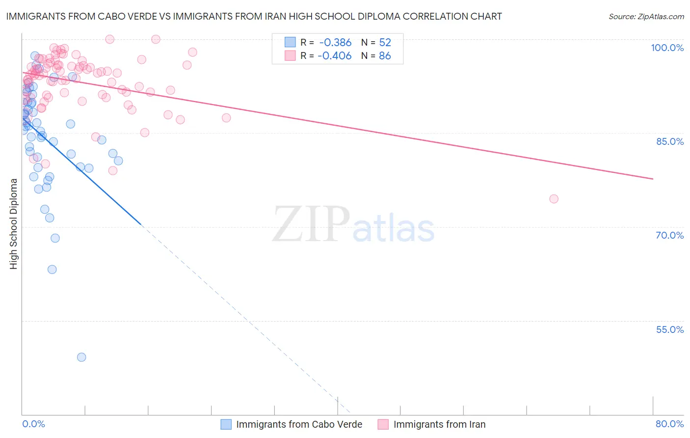 Immigrants from Cabo Verde vs Immigrants from Iran High School Diploma