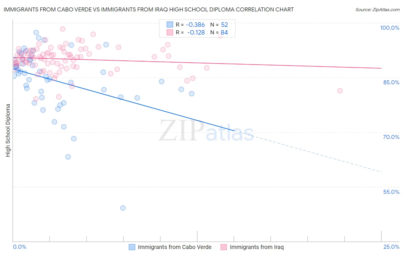 Immigrants from Cabo Verde vs Immigrants from Iraq High School Diploma