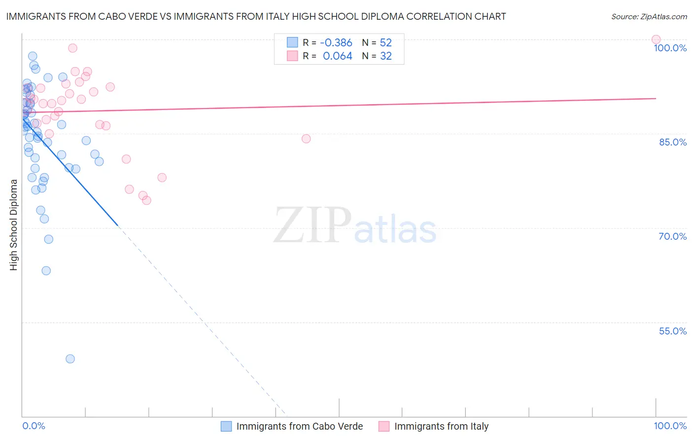 Immigrants from Cabo Verde vs Immigrants from Italy High School Diploma