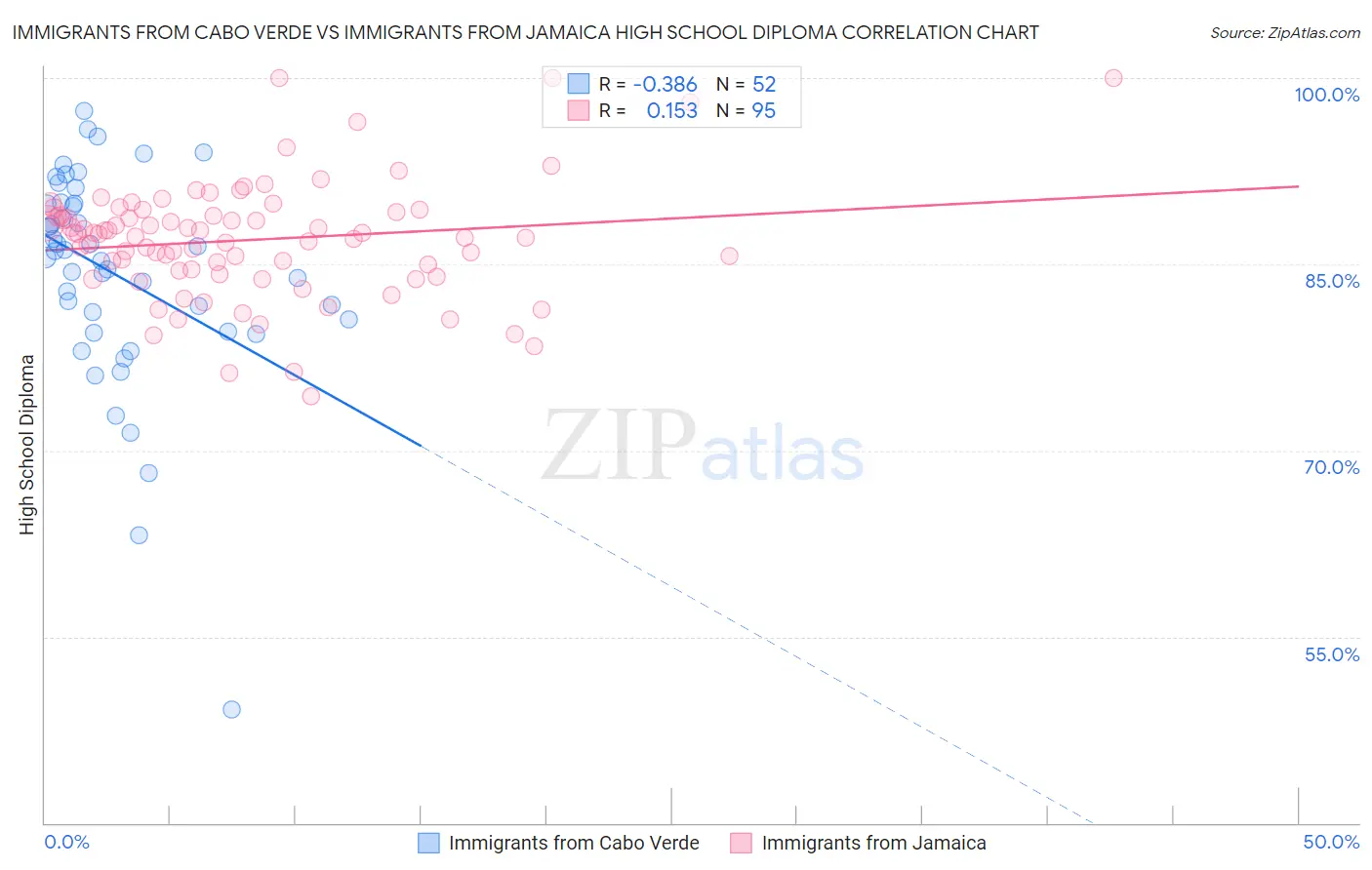 Immigrants from Cabo Verde vs Immigrants from Jamaica High School Diploma