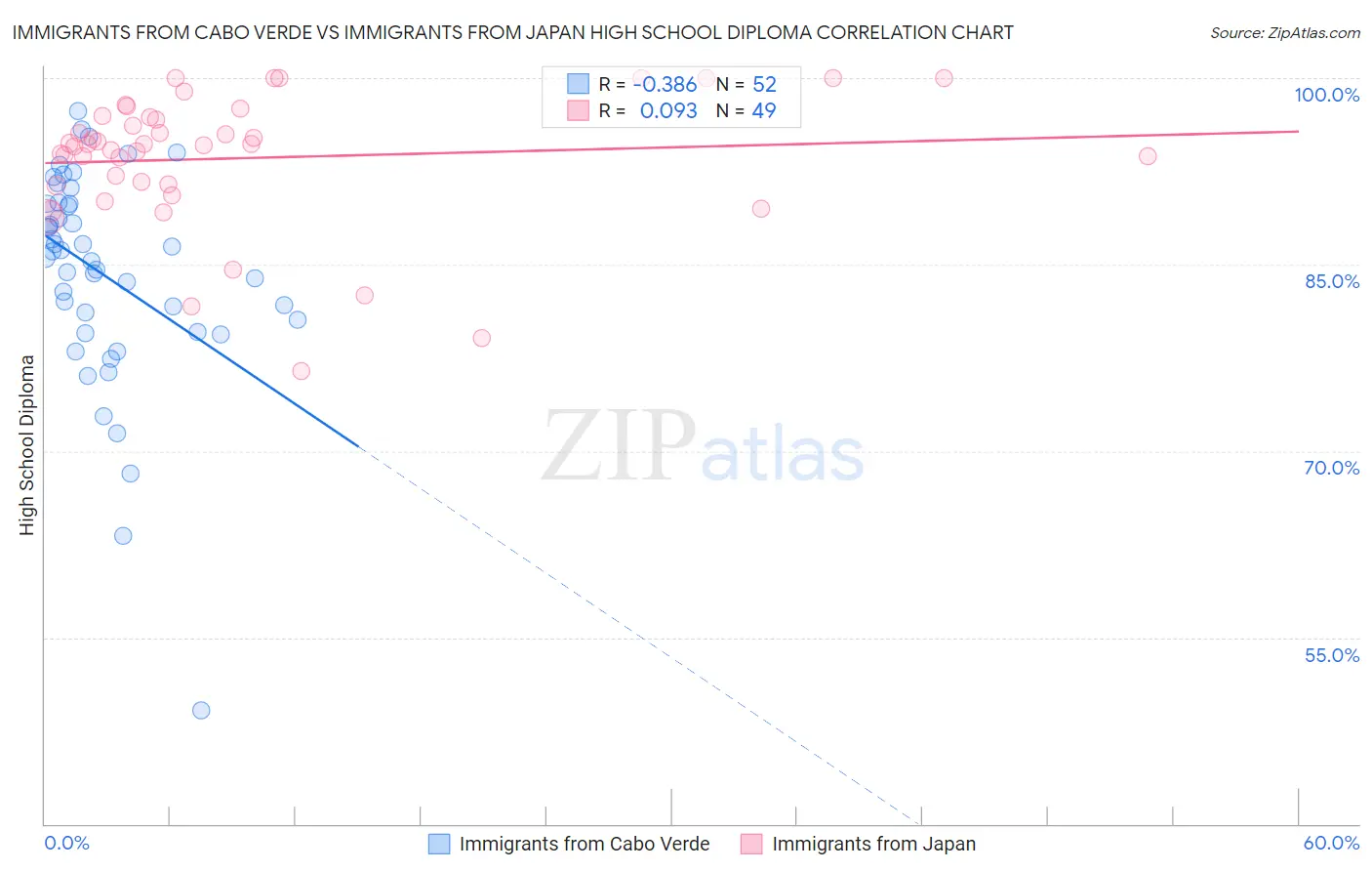 Immigrants from Cabo Verde vs Immigrants from Japan High School Diploma