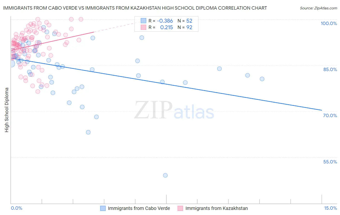 Immigrants from Cabo Verde vs Immigrants from Kazakhstan High School Diploma