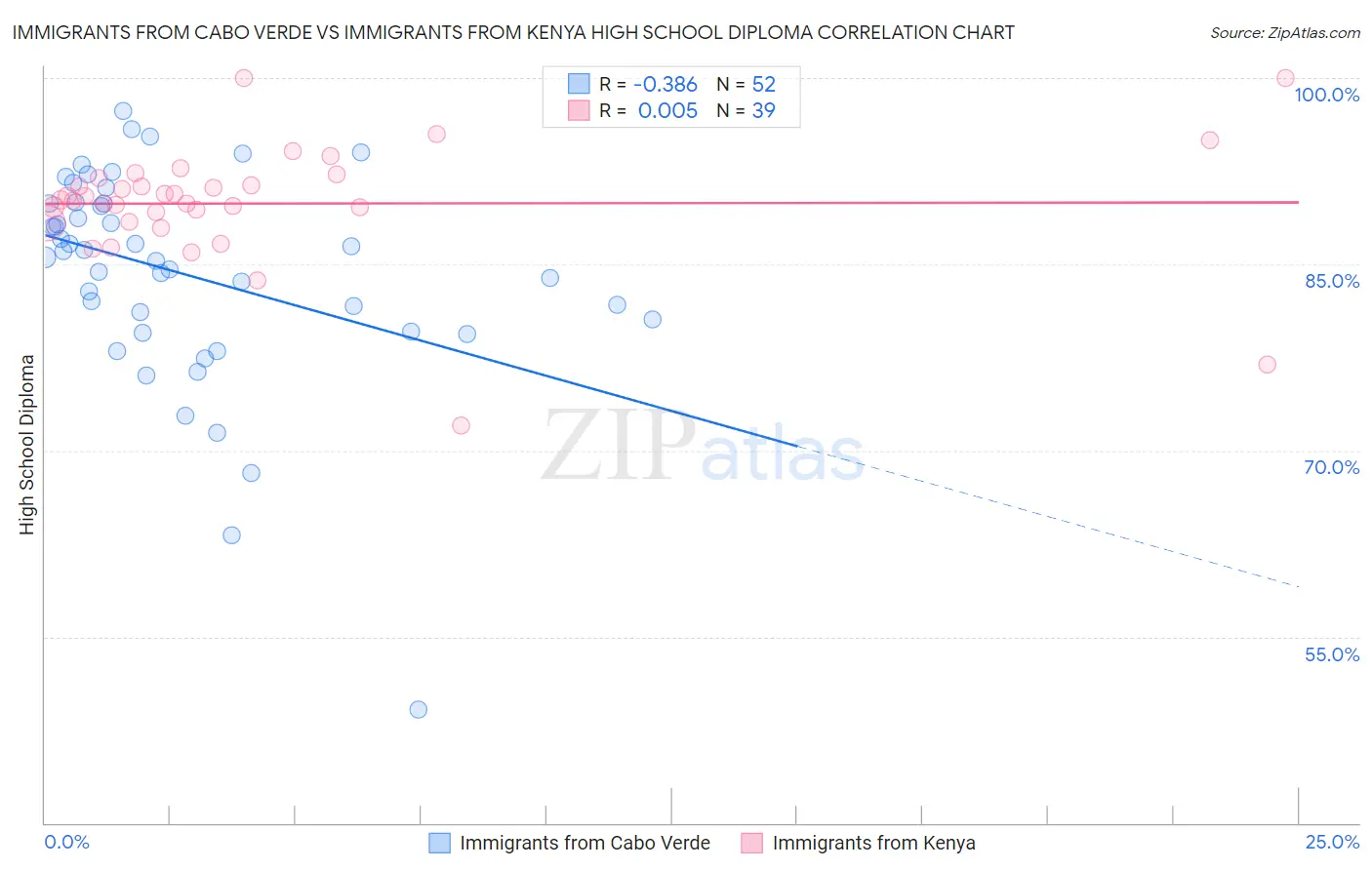 Immigrants from Cabo Verde vs Immigrants from Kenya High School Diploma
