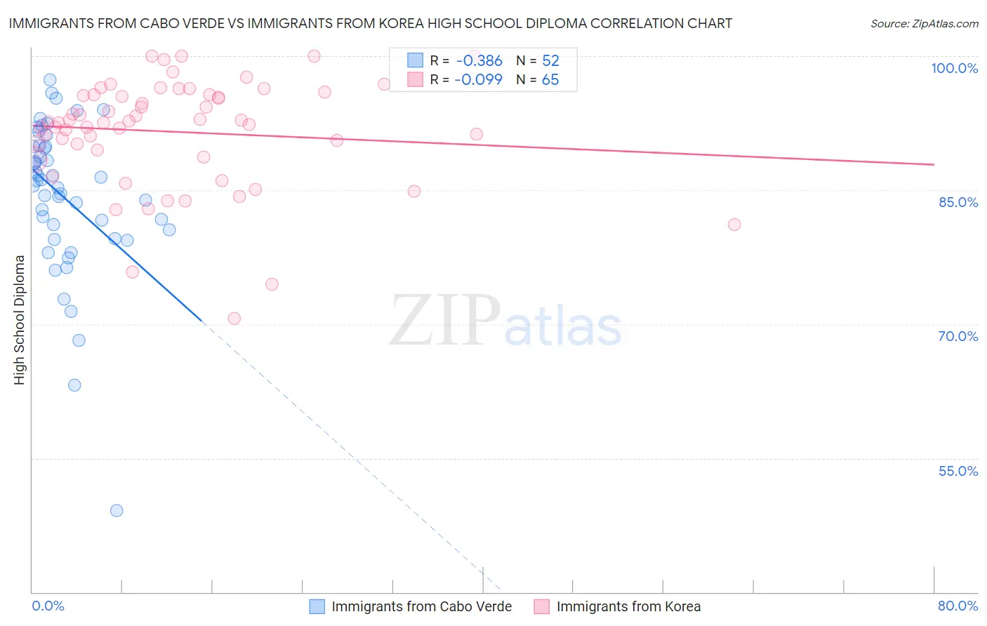 Immigrants from Cabo Verde vs Immigrants from Korea High School Diploma