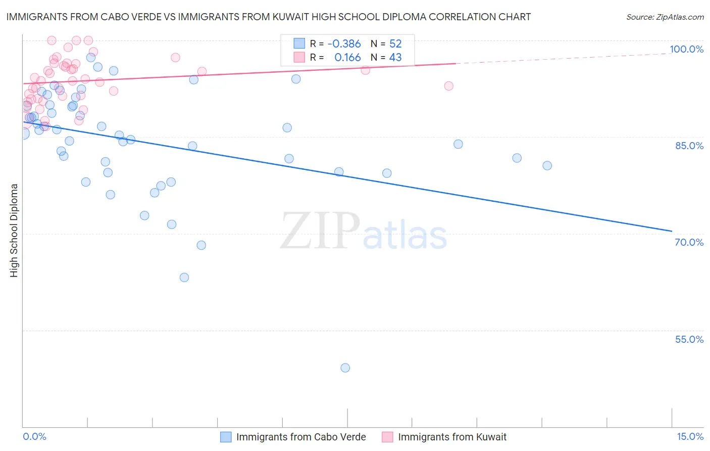 Immigrants from Cabo Verde vs Immigrants from Kuwait High School Diploma