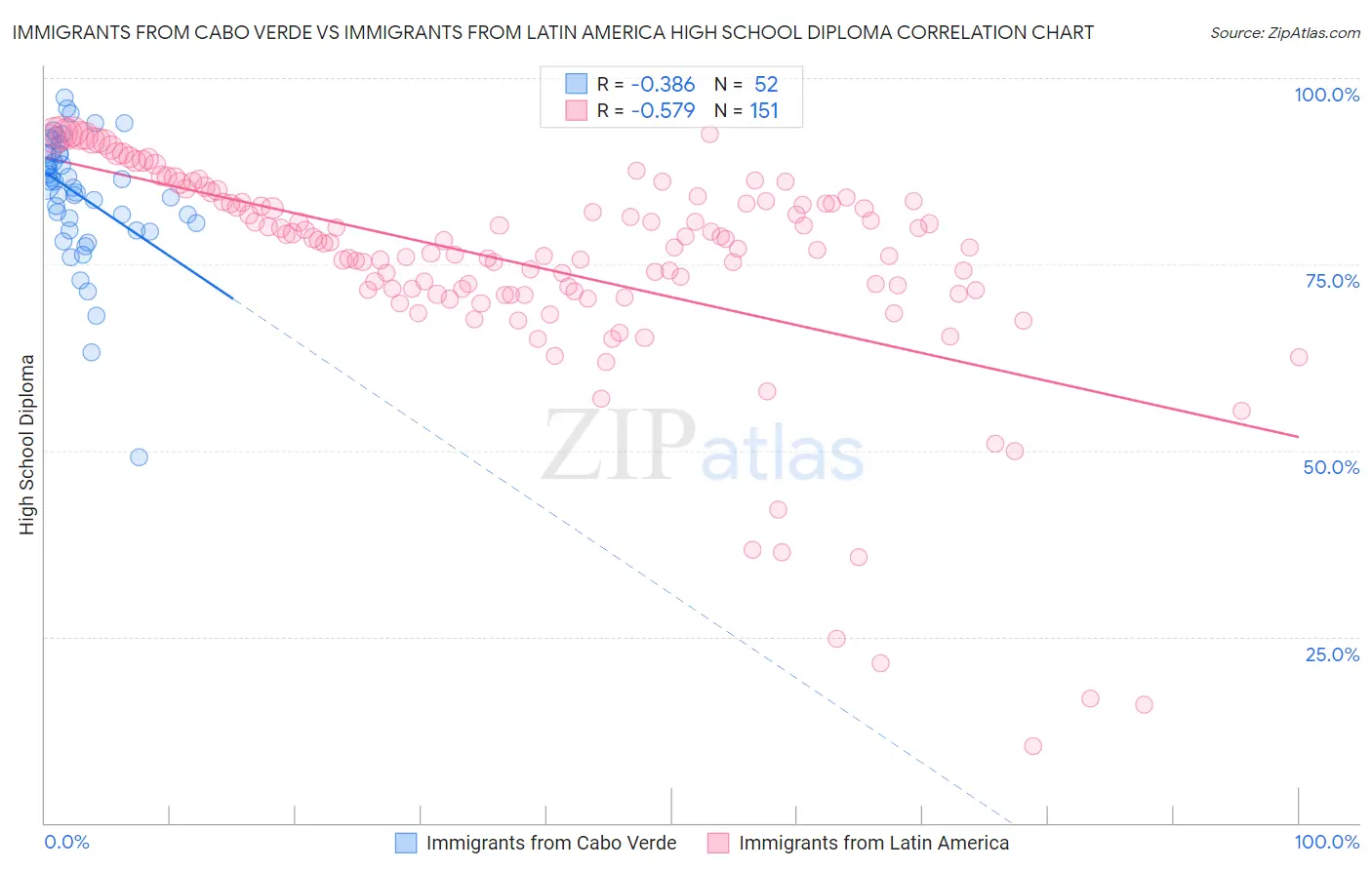 Immigrants from Cabo Verde vs Immigrants from Latin America High School Diploma