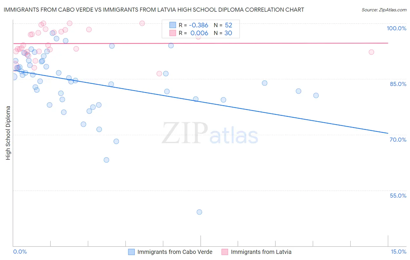 Immigrants from Cabo Verde vs Immigrants from Latvia High School Diploma