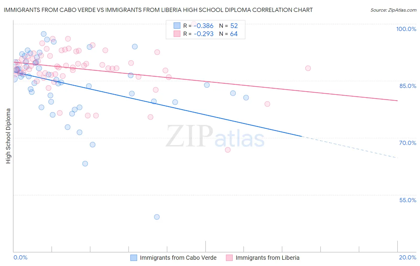 Immigrants from Cabo Verde vs Immigrants from Liberia High School Diploma