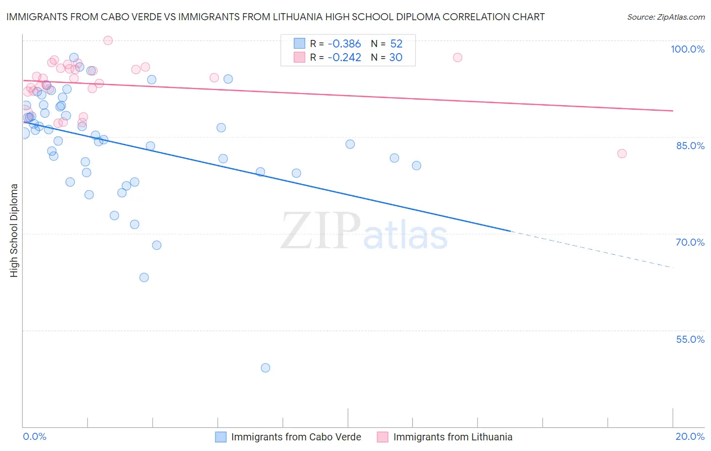 Immigrants from Cabo Verde vs Immigrants from Lithuania High School Diploma